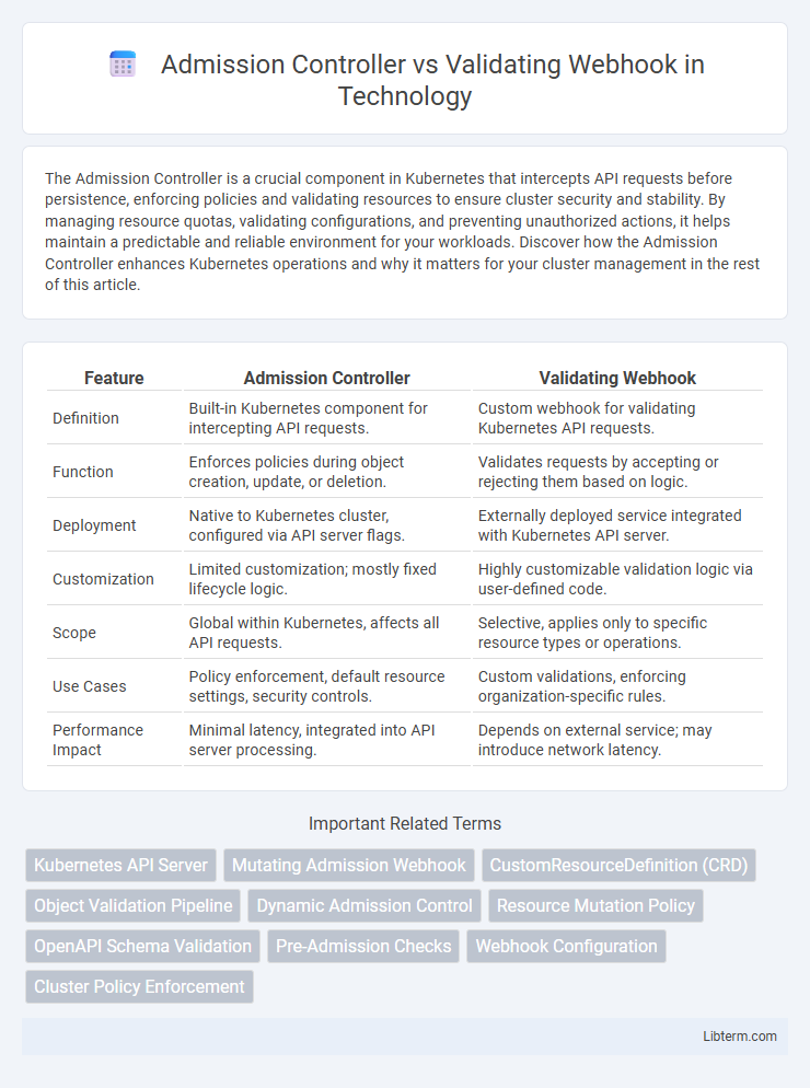 Validating Webhook vs Admission Controller in Technology - What is The Difference?