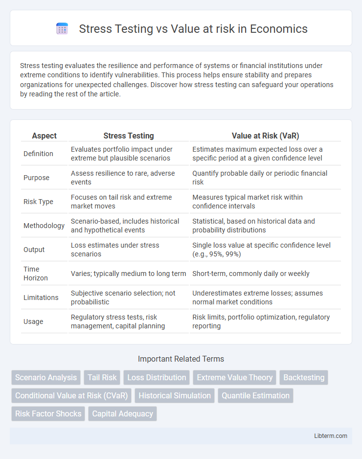 Value at risk vs Stress Testing in Economics - What is The Difference?