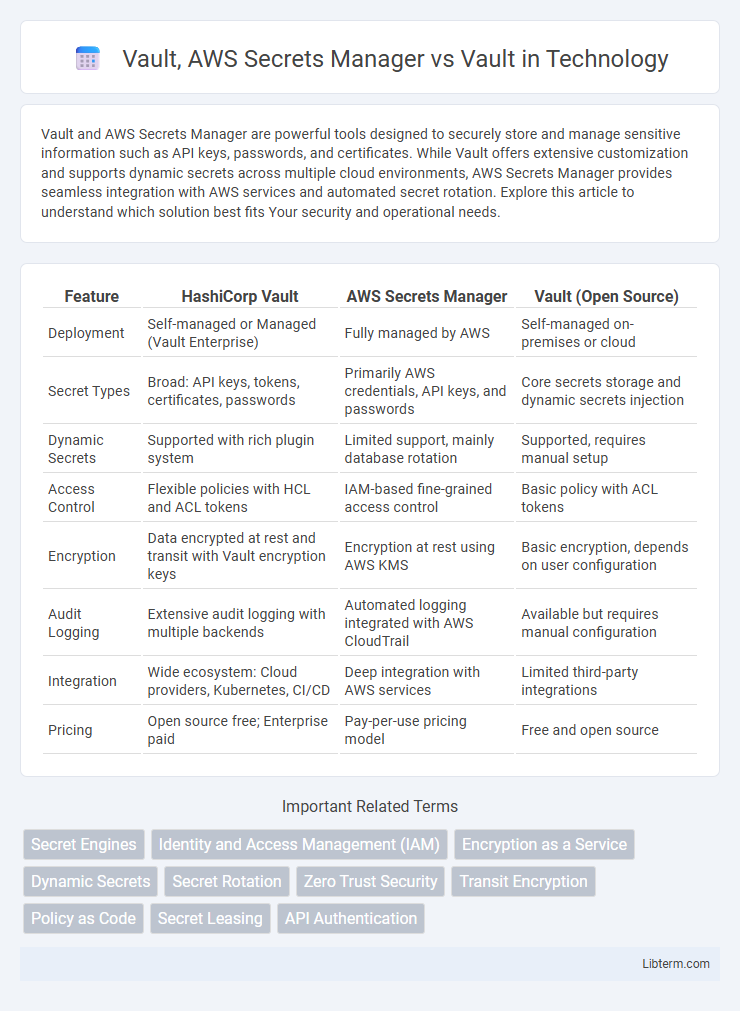 Vault vs Vault, AWS Secrets Manager in Technology - What is The Difference?