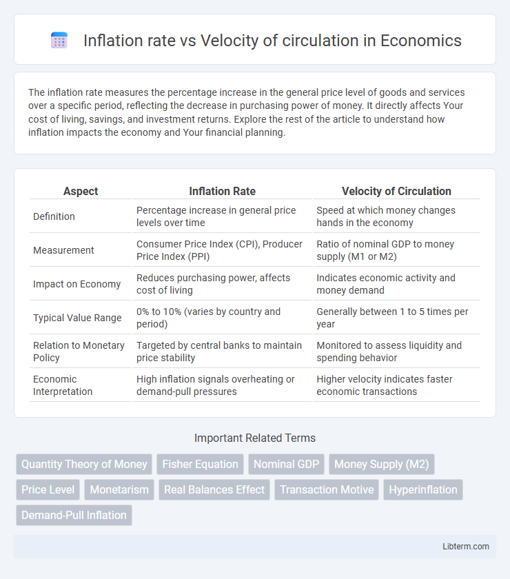 Velocity of circulation vs Inflation rate in Economics - What is The Difference?