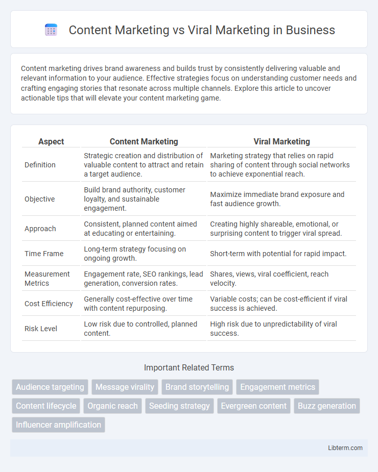 Viral Marketing vs Content Marketing in Business - What is The Difference?