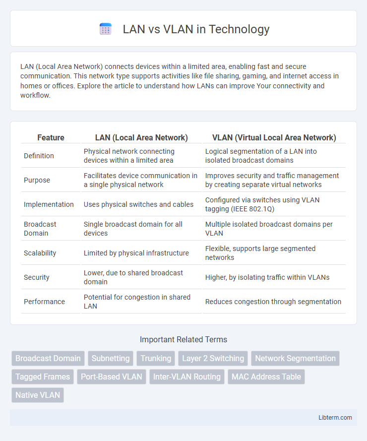 VLAN vs LAN in Technology - What is The Difference?