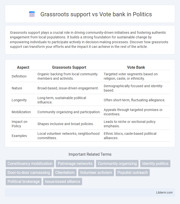 Vote bank vs Grassroots support in Politics - What is The Difference?
