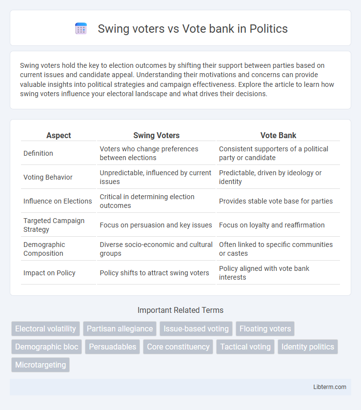 Vote bank vs Swing voters in Politics - What is The Difference?