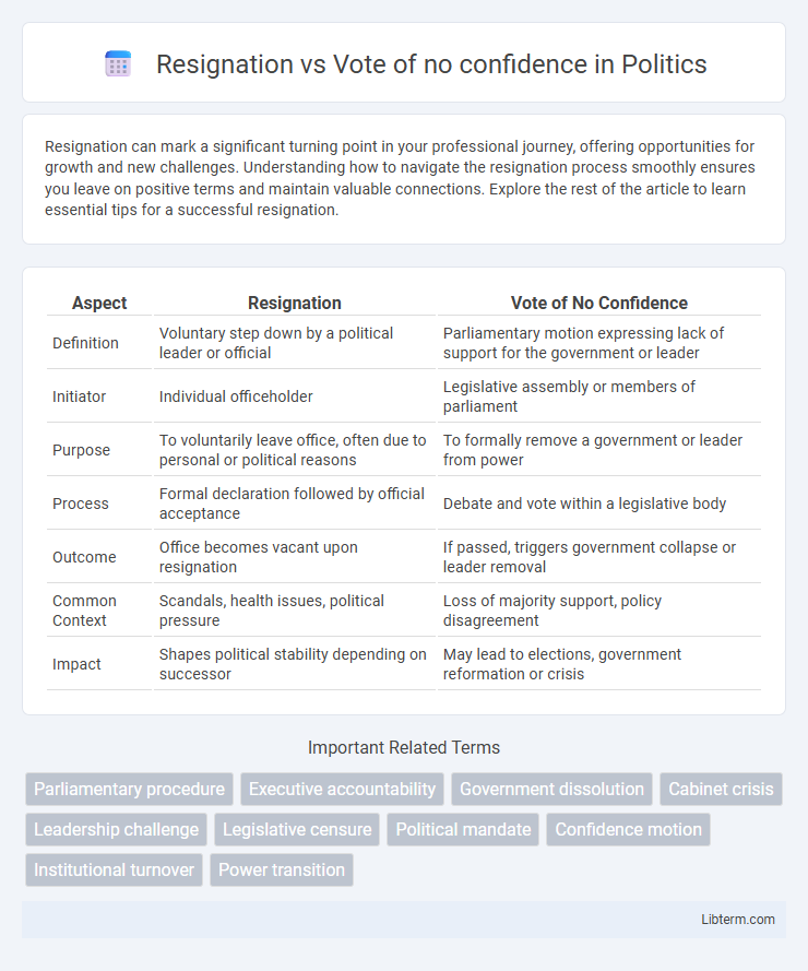Vote of no confidence vs Resignation in Politics - What is The Difference?