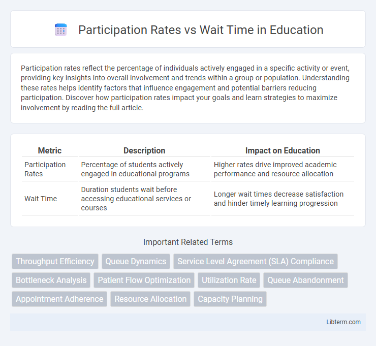 Wait Time vs Participation Rates in Education - What is The Difference?