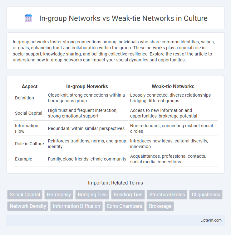 Weak-tie Networks vs In-group Networks in Culture - What is The Difference?