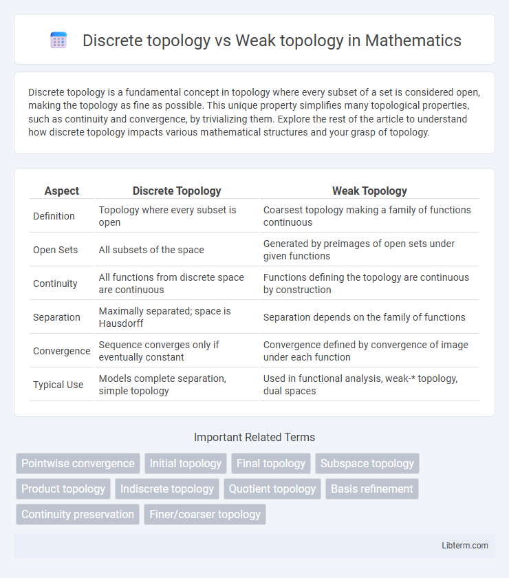 Weak topology vs Discrete topology in Mathematics - What is The Difference?