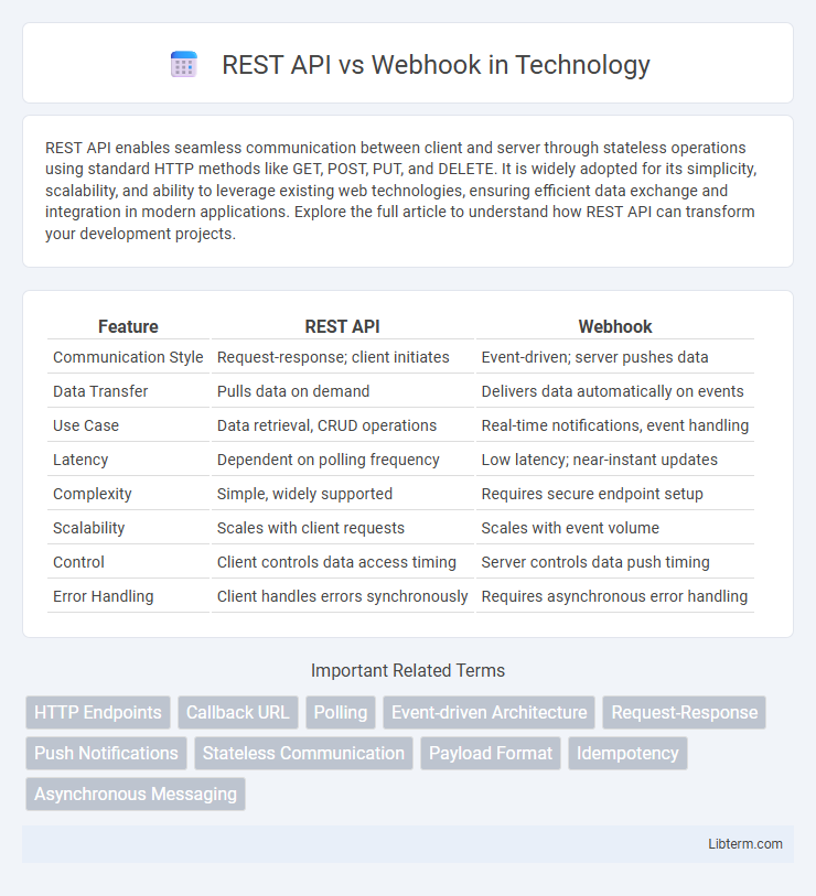 Webhook vs REST API in Technology - What is The Difference?