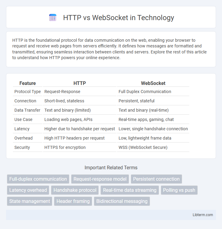 WebSocket vs HTTP in Technology - What is The Difference?