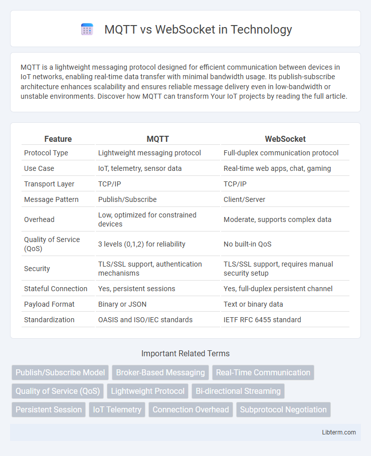 WebSocket vs MQTT in Technology - What is The Difference?