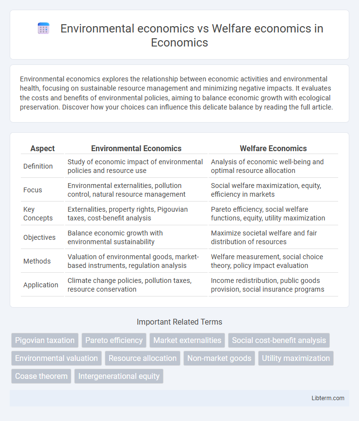 Welfare economics vs Environmental economics in Economics - What is The Difference?