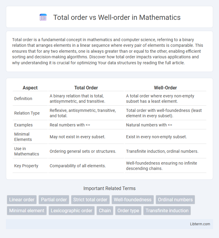 Well-order vs Total order in Mathematics - What is The Difference?