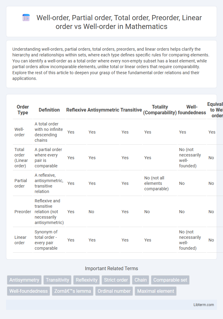 Well-order vs Well-order, Partial order, Total order, Preorder, Linear order in Mathematics - What is The Difference?