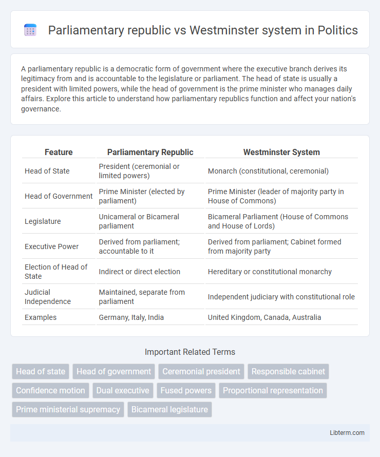 Westminster system vs Parliamentary republic in Politics - What is The Difference?