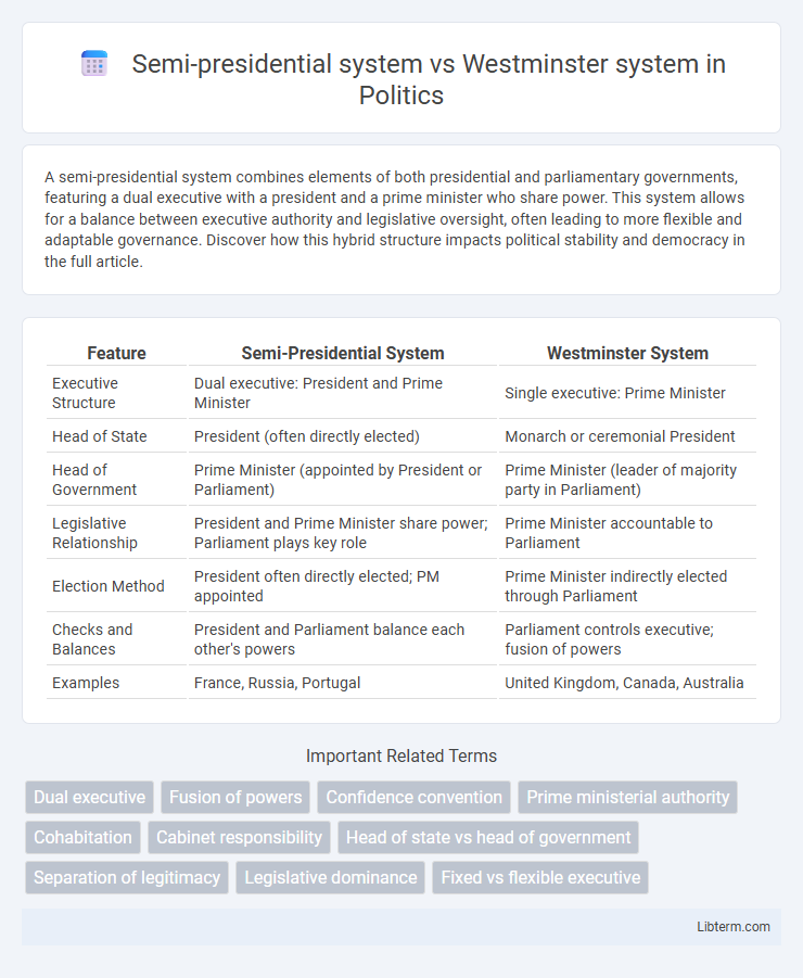 Westminster system vs Semi-presidential system in Politics - What is The Difference?