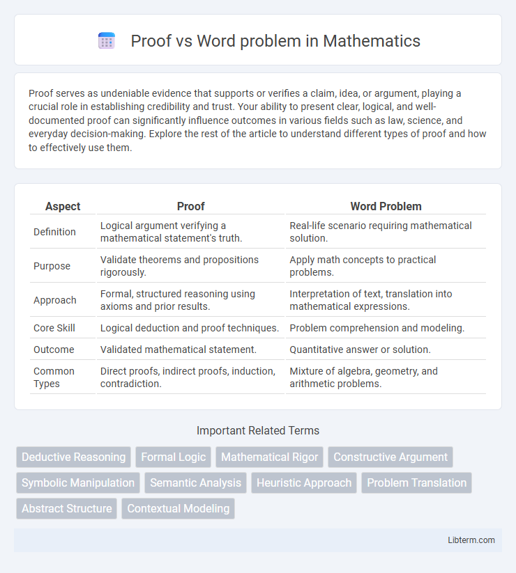 Word problem vs Proof in Mathematics - What is The Difference?