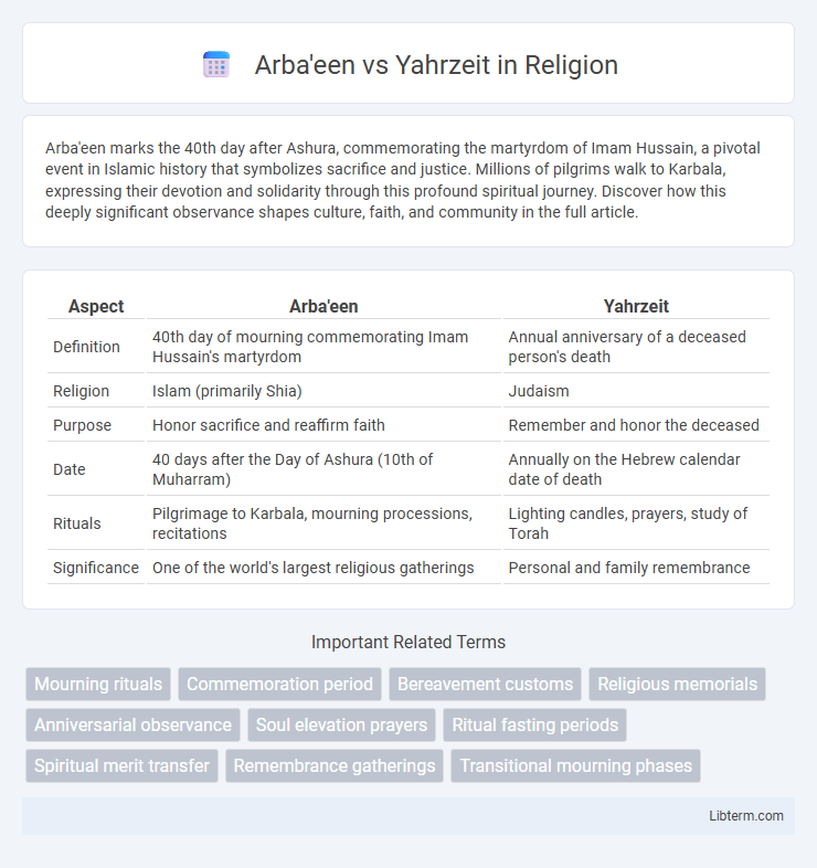 Yahrzeit vs Arba'een in Religion - What is The Difference?