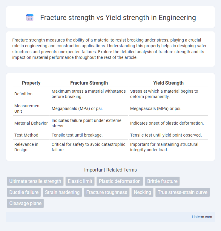 Yield strength vs Fracture strength in Engineering - What is The Difference?
