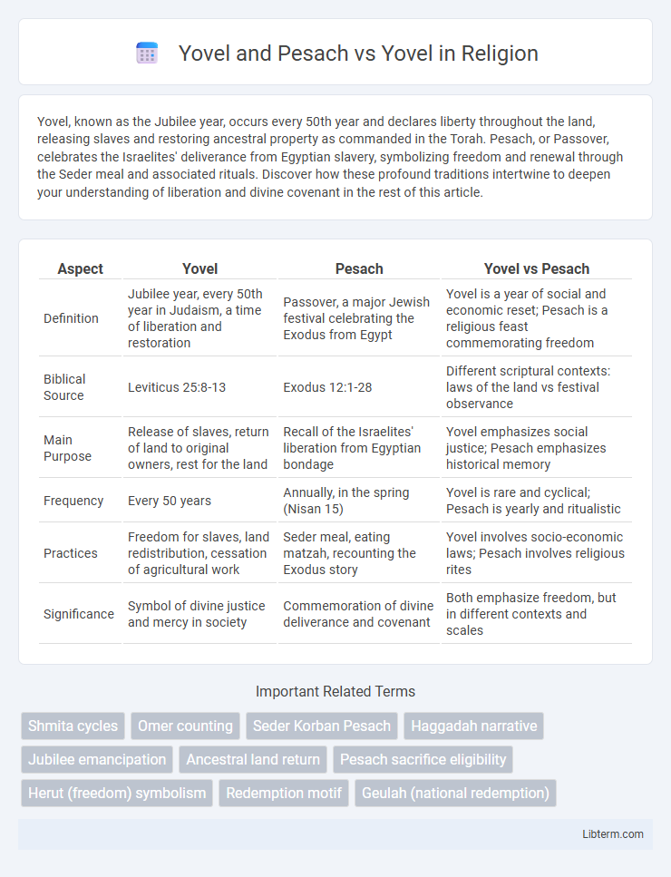 Yovel vs Yovel and Pesach in Religion - What is The Difference?