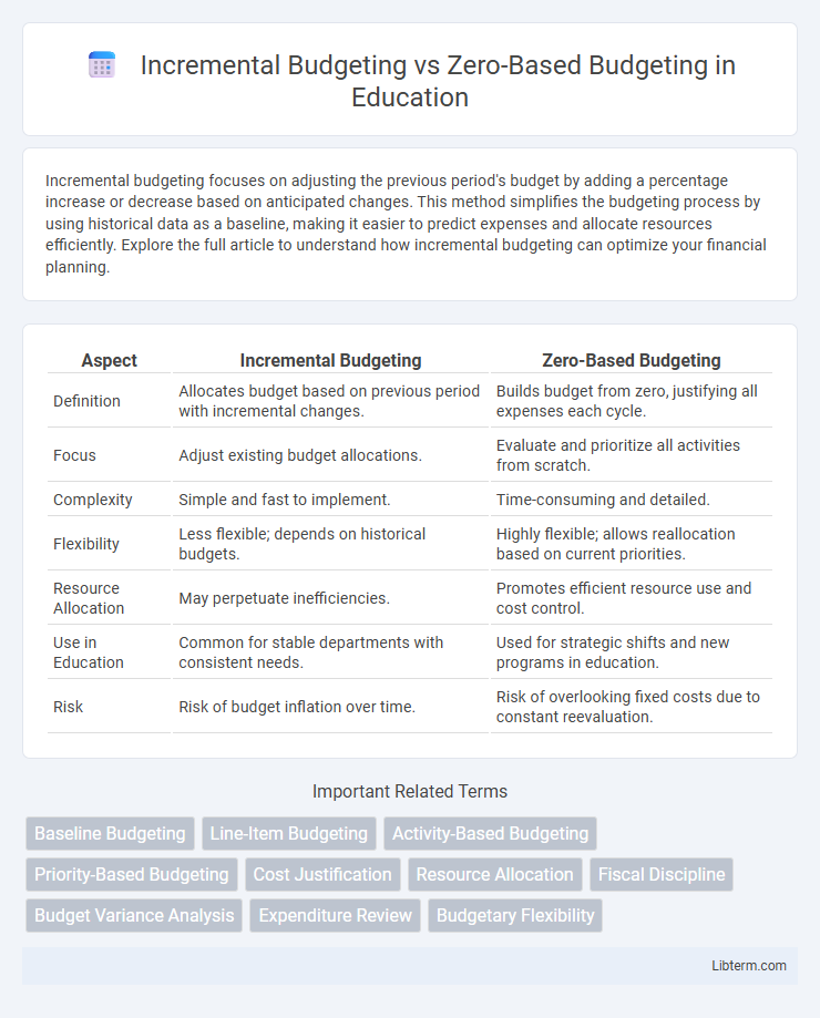 Zero-Based Budgeting vs Incremental Budgeting in Education - What is The Difference?