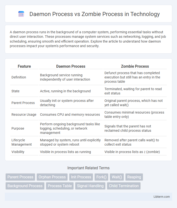 Zombie Process vs Daemon Process in Technology - What is The Difference?