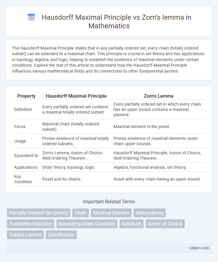 Zorn's lemma vs Hausdorff Maximal Principle in Mathematics - What is The Difference?