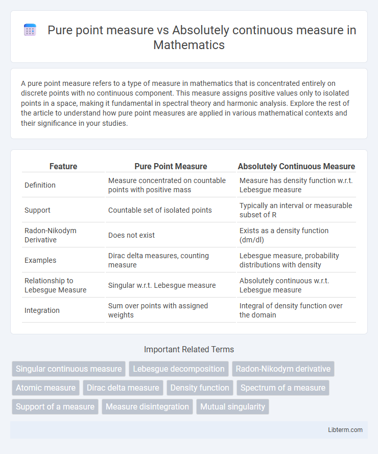Absolutely continuous measure vs Pure point measure in Mathematics - What is The Difference?