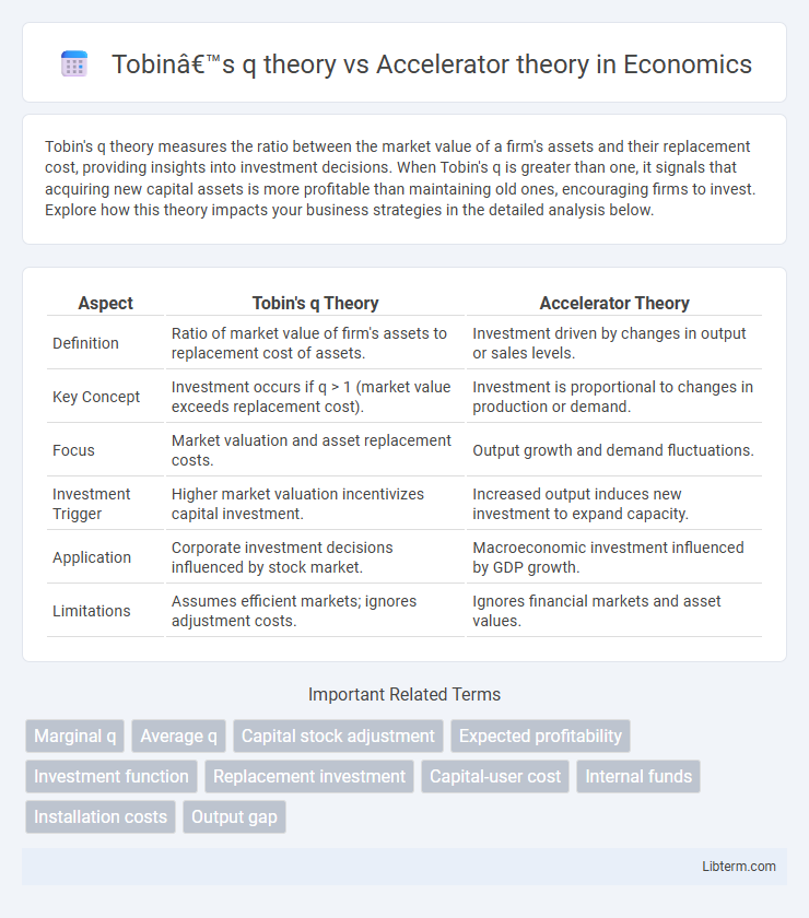 Accelerator theory vs Tobin’s q theory in Economics - What is The Difference?