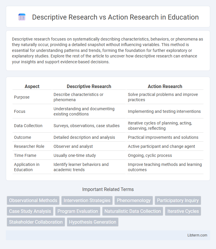 Action Research vs Descriptive Research in Education - What is The Difference?