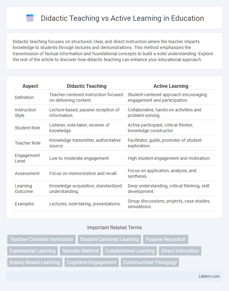 Active Learning vs Didactic Teaching in Education - What is The Difference?