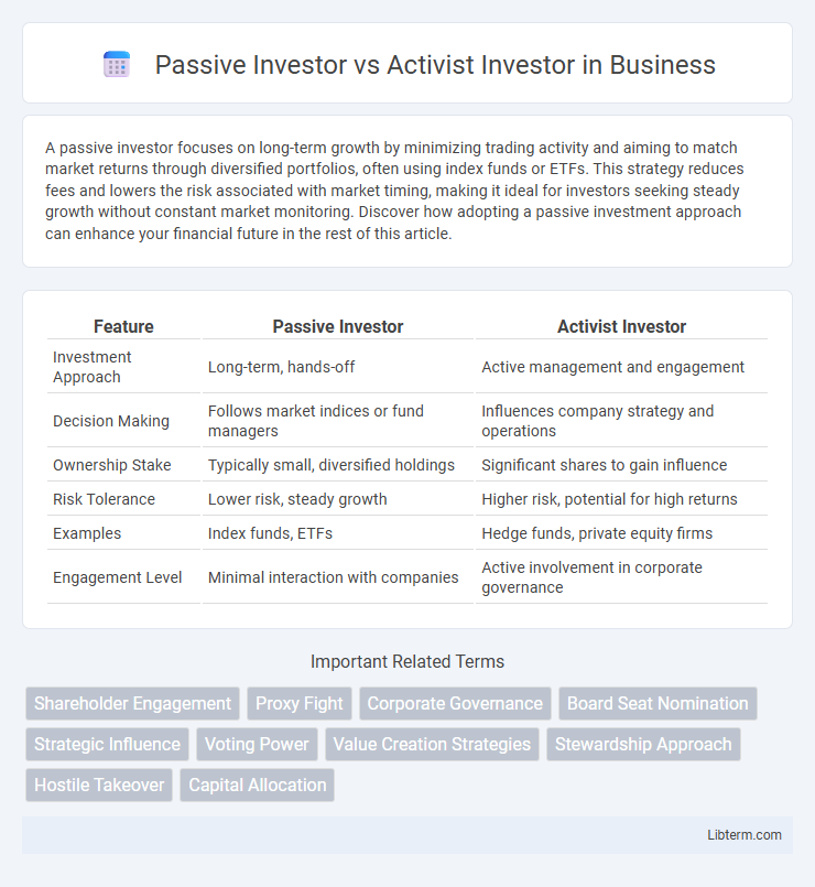 Activist Investor vs Passive Investor in Business - What is The Difference?