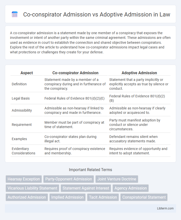 Adoptive Admission vs Co-conspirator Admission in Law - What is The Difference?