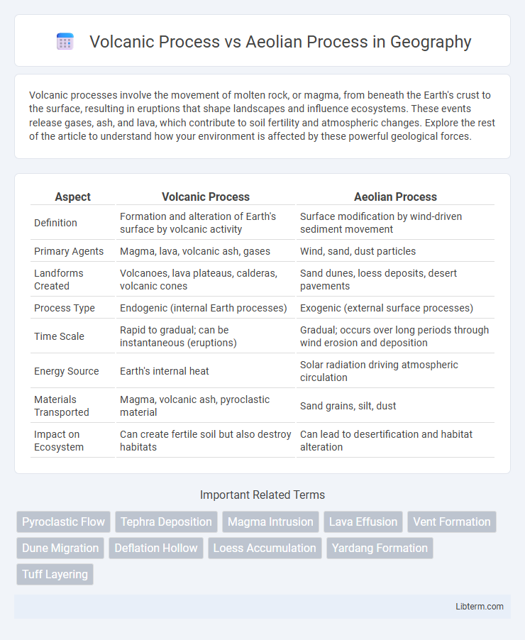 Aeolian Process vs Volcanic Process in Geography - What is The Difference?