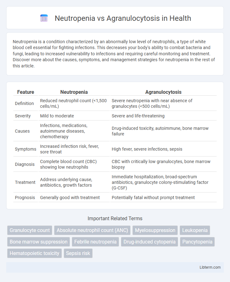 Agranulocytosis vs Neutropenia in Health - What is The Difference?