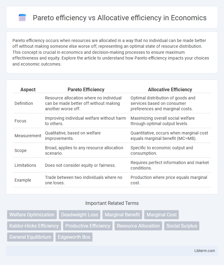 Allocative efficiency vs Pareto efficiency in Economics - What is The Difference?