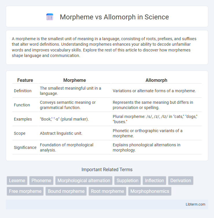 Allomorph vs Morpheme in Science - What is The Difference?