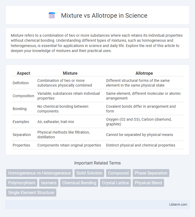 Allotrope vs Mixture in Science - What is The Difference?
