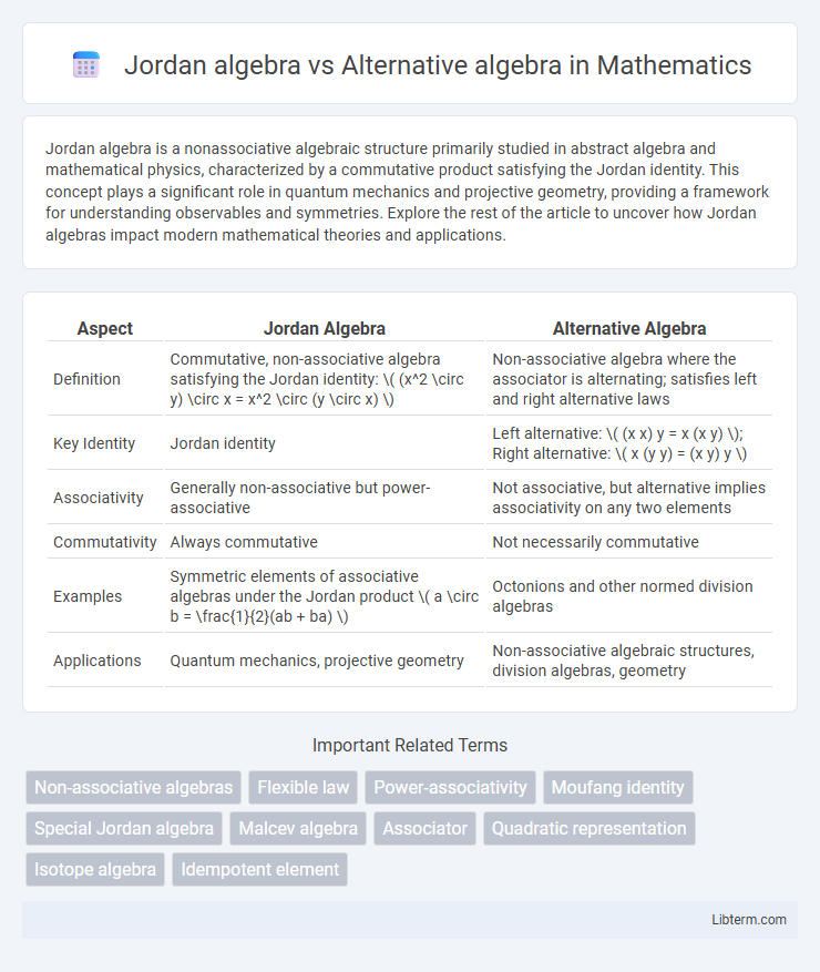 Alternative algebra vs Jordan algebra in Mathematics - What is The Difference?