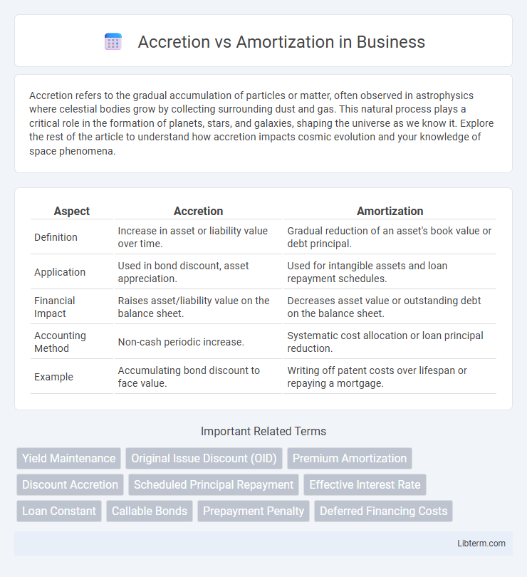 Amortization vs Accretion in Business - What is The Difference?