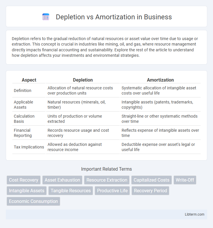 Amortization vs Depletion in Business - What is The Difference?