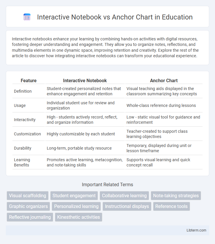 Anchor Chart vs Interactive Notebook in Education - What is The Difference?