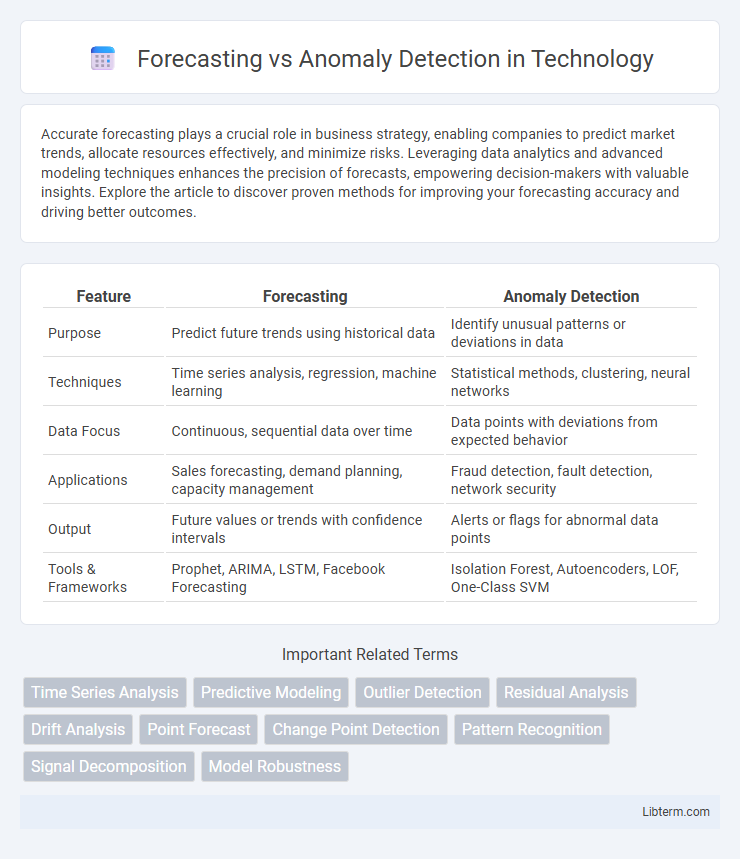 Anomaly Detection vs Forecasting in Technology - What is The Difference?