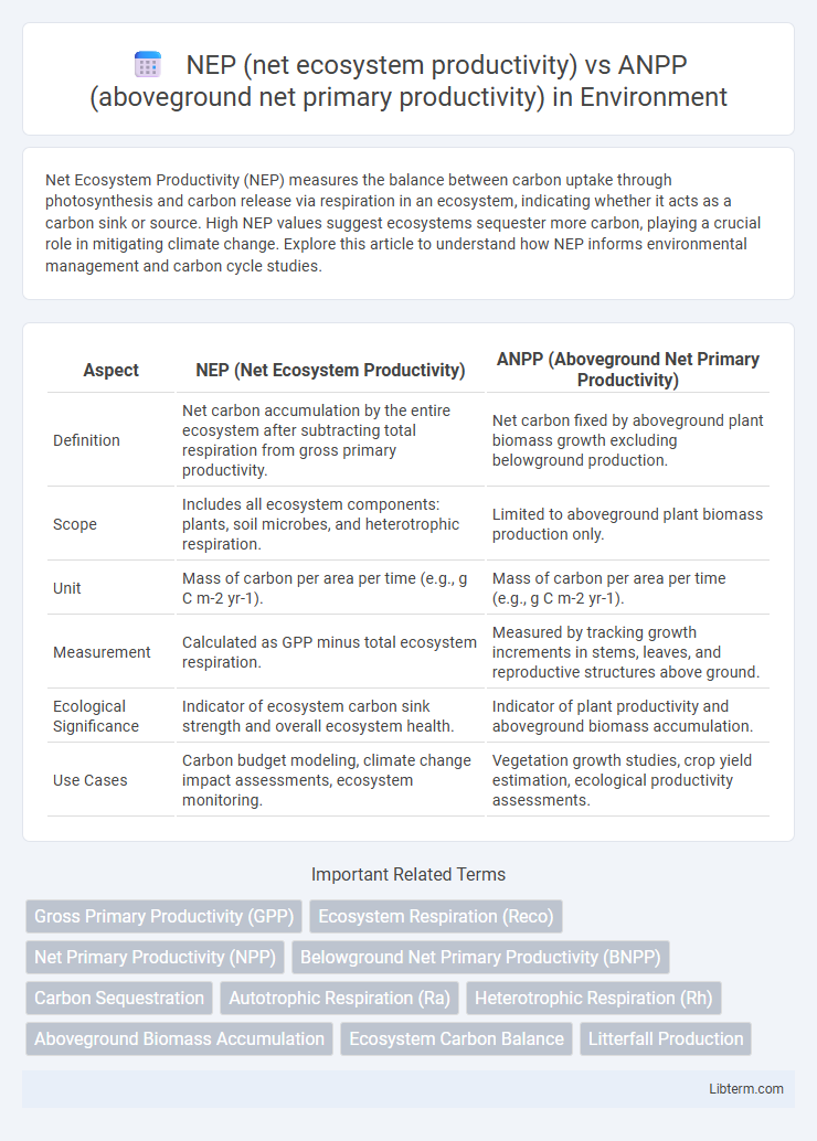 ANPP (aboveground net primary productivity) vs NEP (net ecosystem productivity) in Environment - What is The Difference?