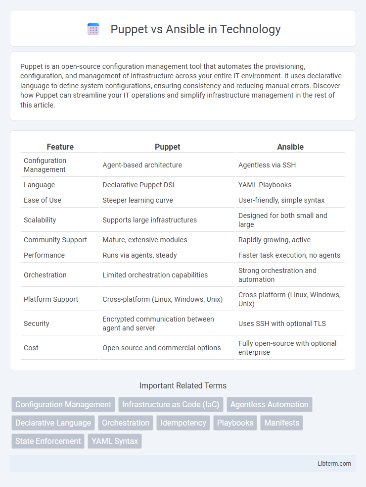 Ansible vs Puppet in Technology - What is The Difference?