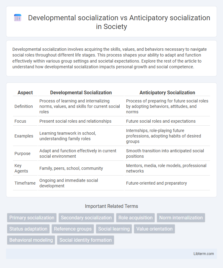 Anticipatory socialization vs Developmental socialization in Society - What is The Difference?