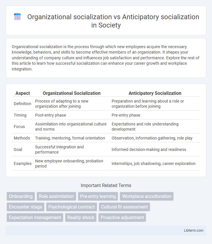 Anticipatory socialization vs Organizational socialization in Society - What is The Difference?