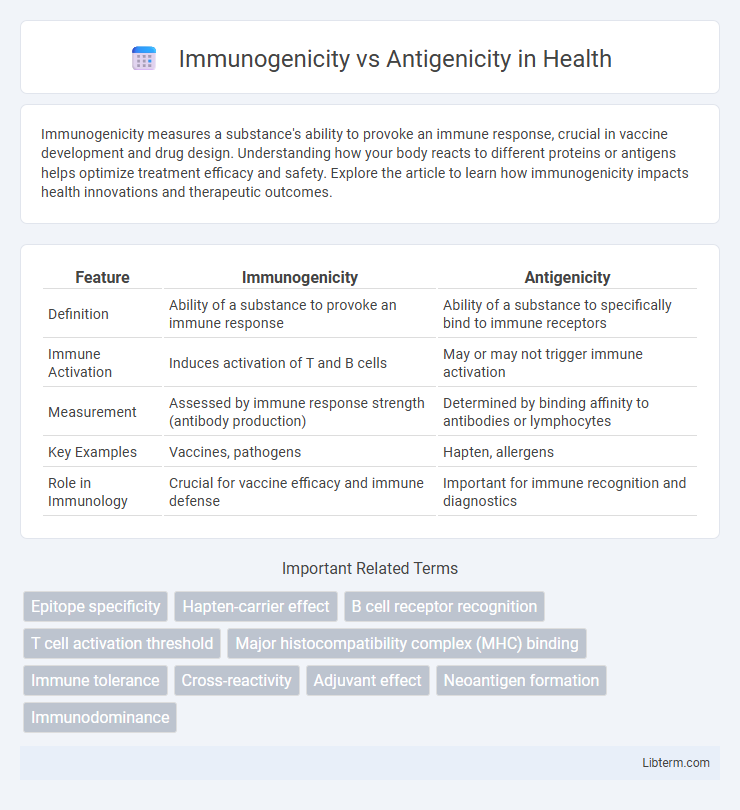 Antigenicity vs Immunogenicity in Health - What is The Difference?