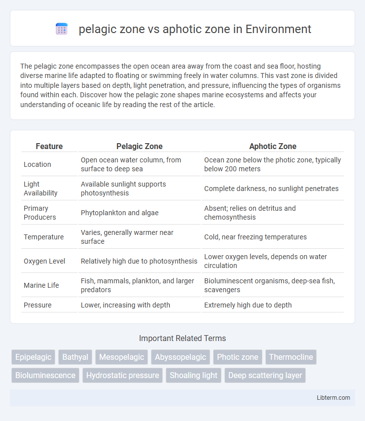 aphotic zone vs pelagic zone in Environment - What is The Difference?