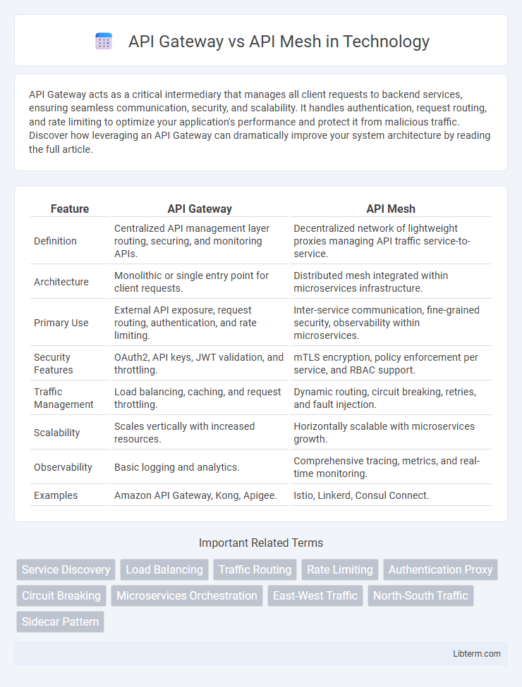 API Mesh vs API Gateway in Technology - What is The Difference?